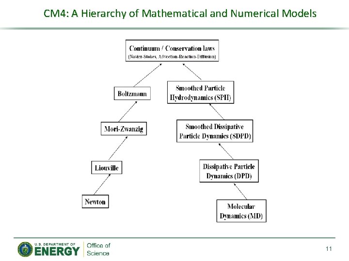 CM 4: A Hierarchy of Mathematical and Numerical Models 11 