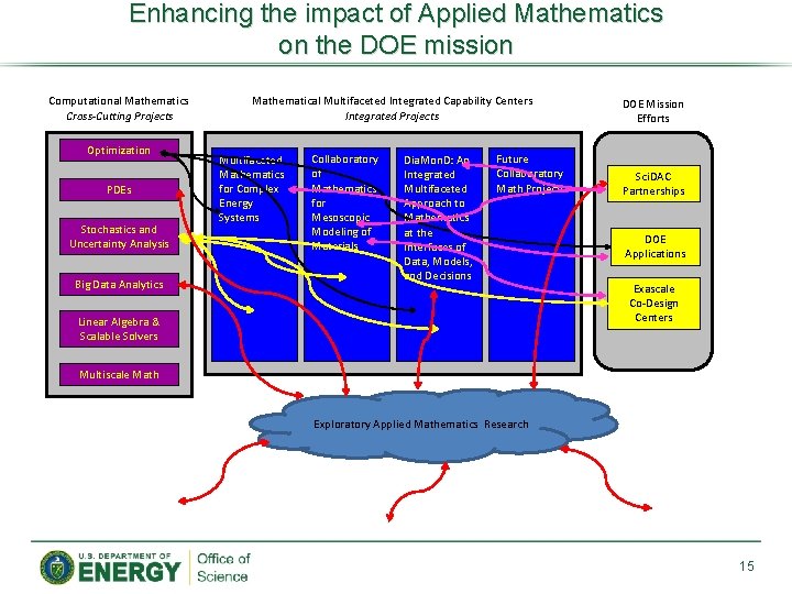 Enhancing the impact of Applied Mathematics on the DOE mission Computational Mathematics Cross-Cutting Projects