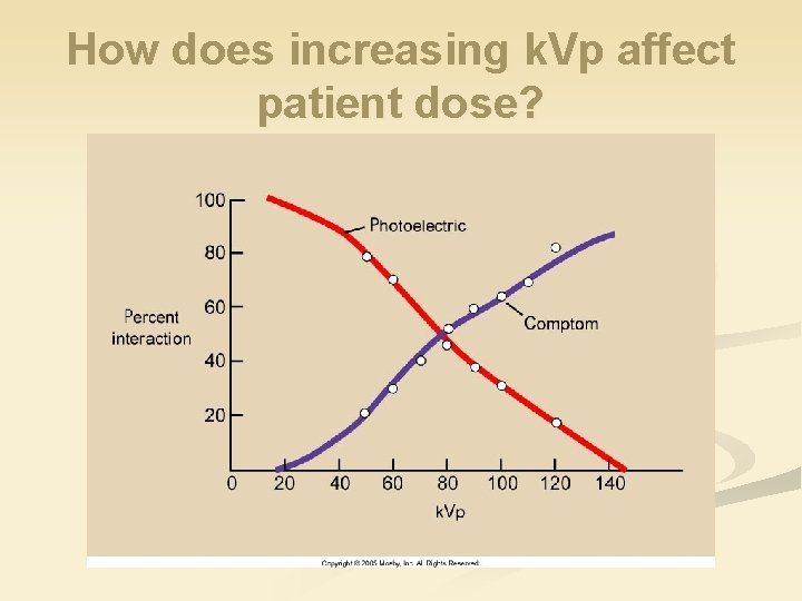 How does increasing k. Vp affect patient dose? 