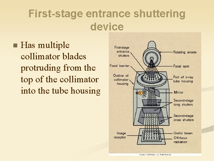 First-stage entrance shuttering device n Has multiple collimator blades protruding from the top of