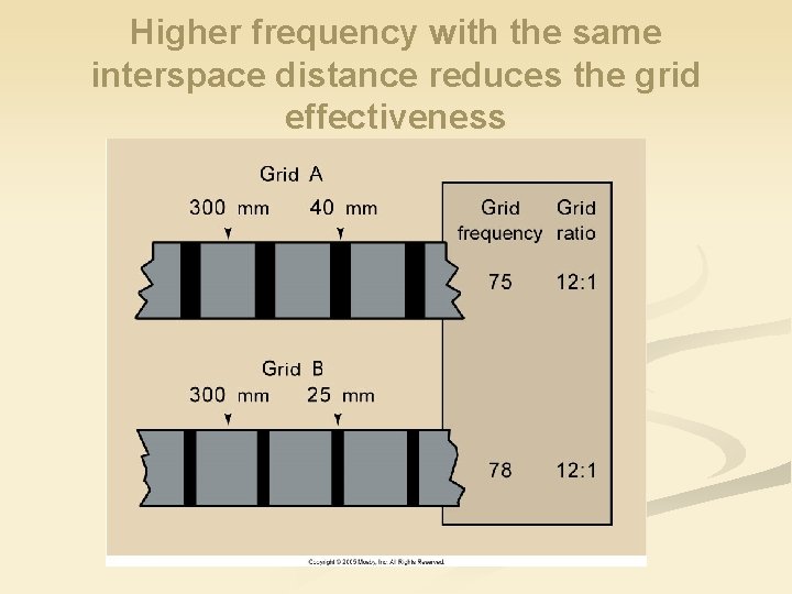 Higher frequency with the same interspace distance reduces the grid effectiveness 