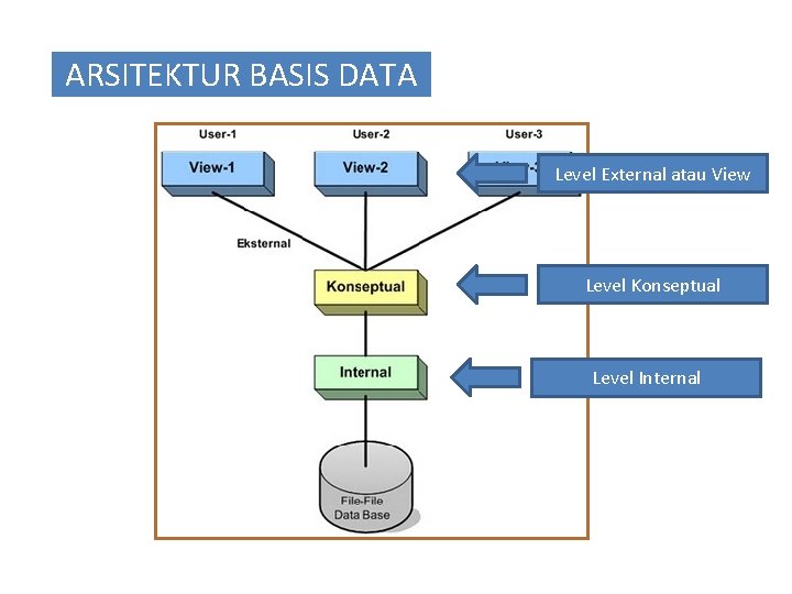 ARSITEKTUR BASIS DATA Level External atau View Level Konseptual Level Internal 