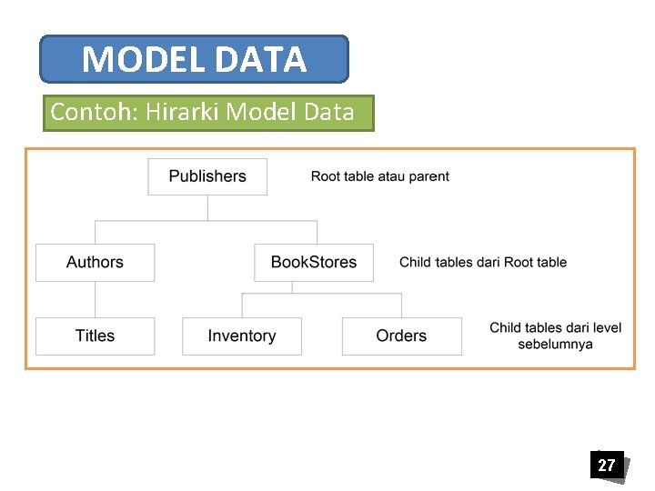 MODEL DATA Contoh: Hirarki Model Data 27 