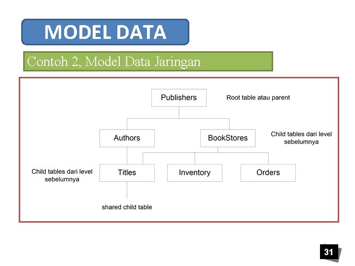 MODEL DATA Contoh 2, Model Data Jaringan 31 