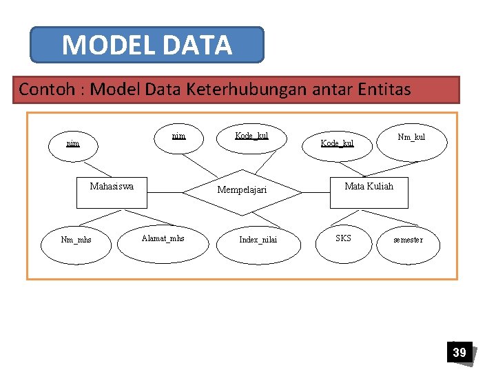 MODEL DATA Contoh : Model Data Keterhubungan antar Entitas nim Mahasiswa Nm_mhs Kode_kul Mempelajari