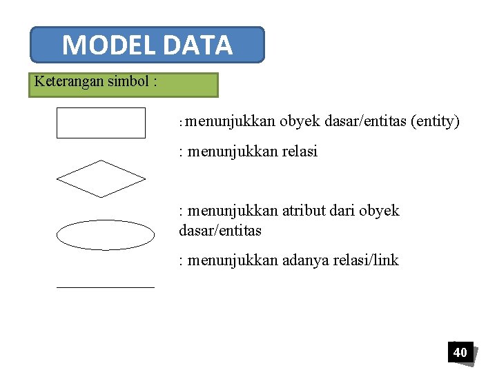 MODEL DATA Keterangan simbol : : menunjukkan obyek dasar/entitas (entity) : menunjukkan relasi :