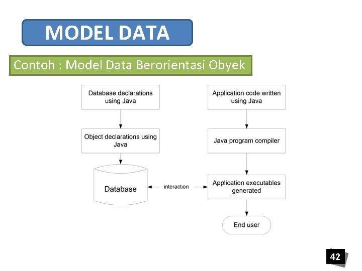 MODEL DATA Contoh : Model Data Berorientasi Obyek 42 