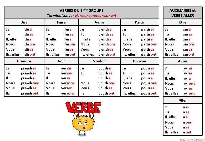 VERBES DU 3ème GROUPE Terminaisons : -ai, -as, -a, -ons, -ez, -ont Dire Je