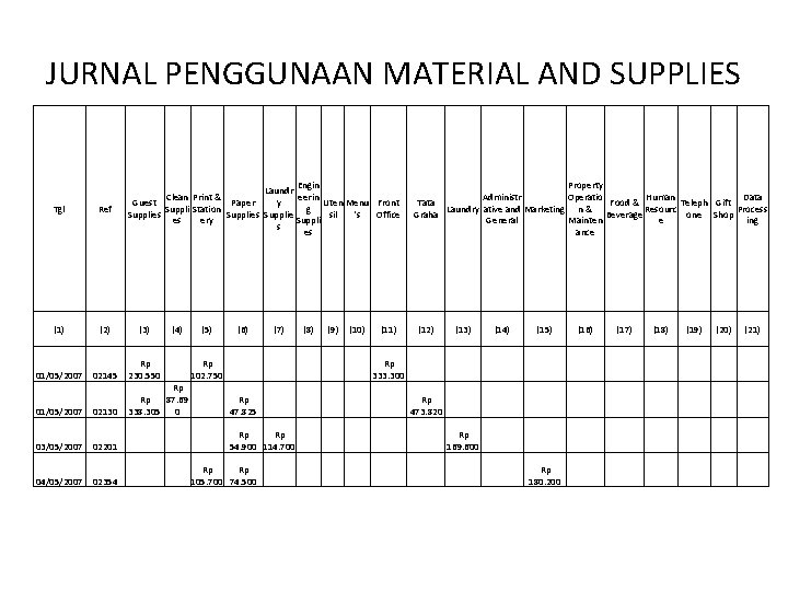 JURNAL PENGGUNAAN MATERIAL AND SUPPLIES Tgl Ref (1) (2) 01/05/2007 02145 01/05/2007 02130 Engin