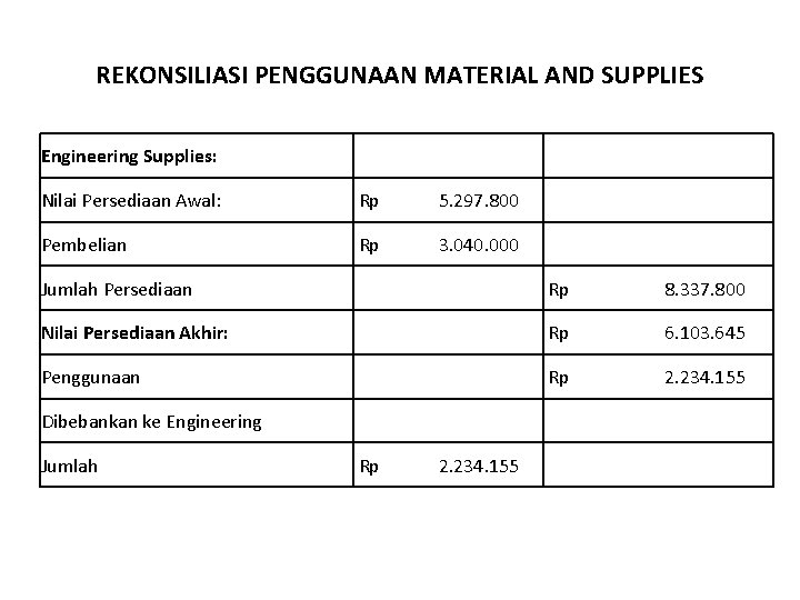 REKONSILIASI PENGGUNAAN MATERIAL AND SUPPLIES Engineering Supplies: Nilai Persediaan Awal: Rp 5. 297. 800