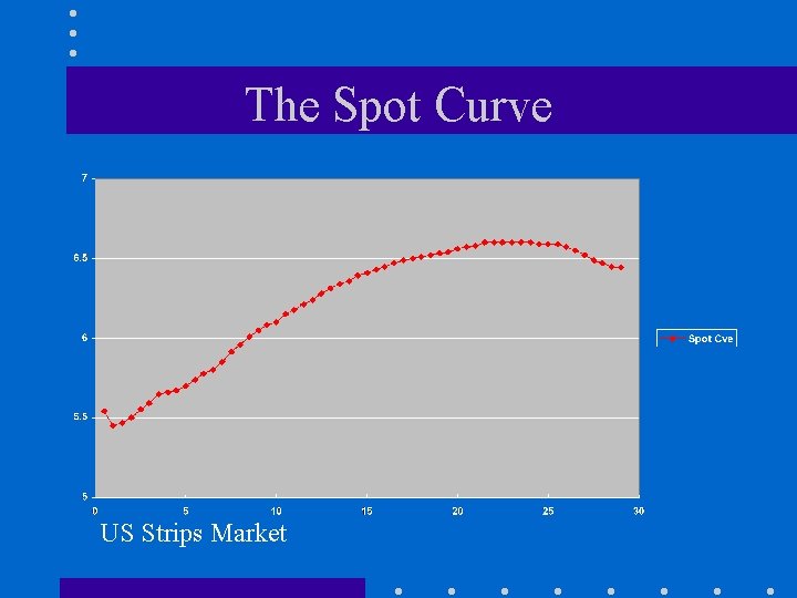 The Spot Curve US Strips Market 