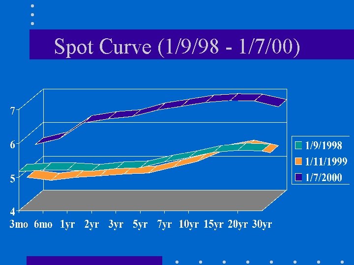 Spot Curve (1/9/98 - 1/7/00) 