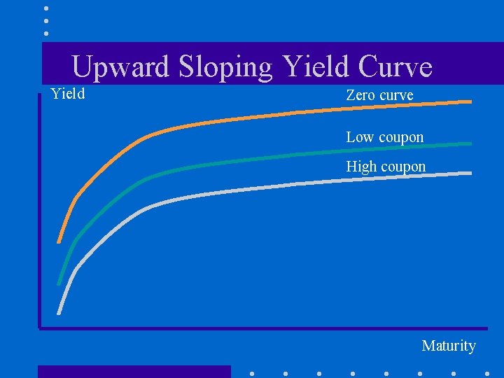 Upward Sloping Yield Curve Yield Zero curve Low coupon High coupon Maturity 