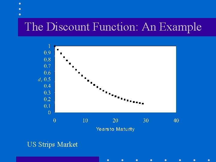 The Discount Function: An Example US Strips Market 