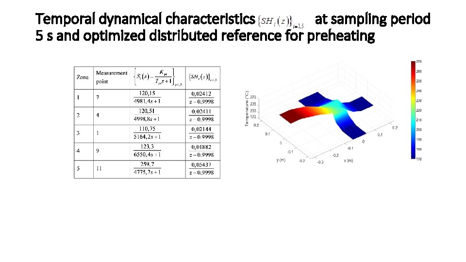 Temporal dynamical characteristics at sampling period 5 s and optimized distributed reference for preheating