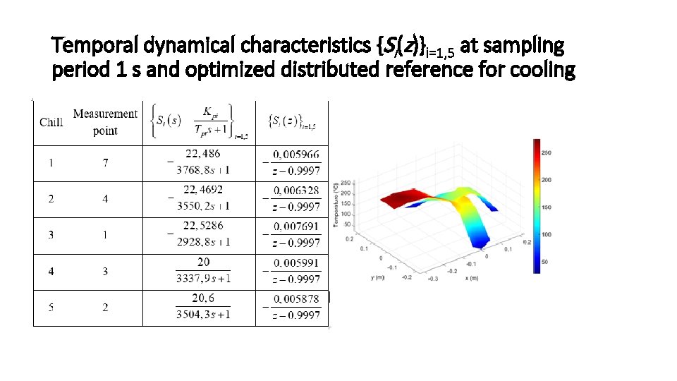 Temporal dynamical characteristics {Si(z)}i=1, 5 at sampling period 1 s and optimized distributed reference