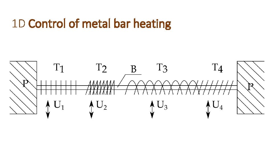 1 D Control of metal bar heating 