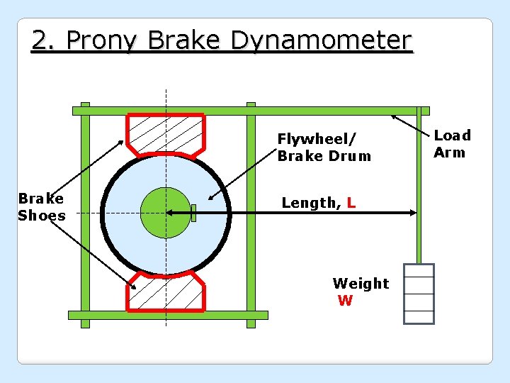 2. Prony Brake Dynamometer Flywheel/ Brake Drum Brake Shoes Length, L Weight W Load