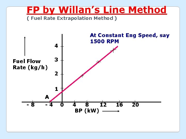 FP by Willan’s Line Method ( Fuel Rate Extrapolation Method ) At Constant Eng
