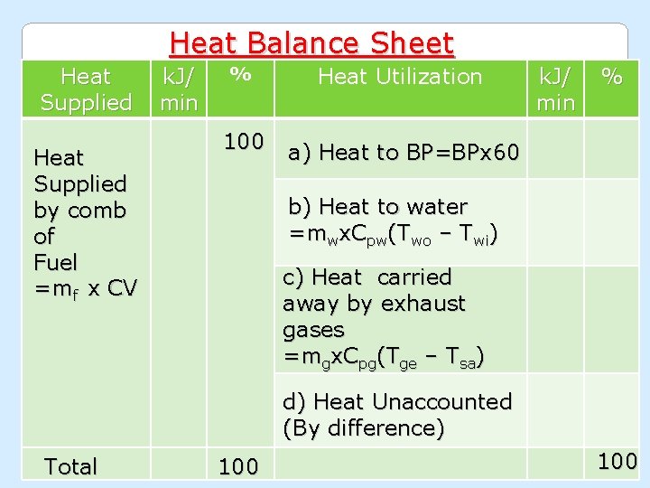 Heat Balance Sheet Heat Supplied by comb of Fuel =mf x CV k. J/