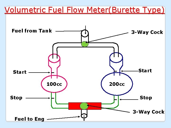 Volumetric Fuel Flow Meter(Burette Type) Fuel from Tank 3 -Way Cock Start 100 cc