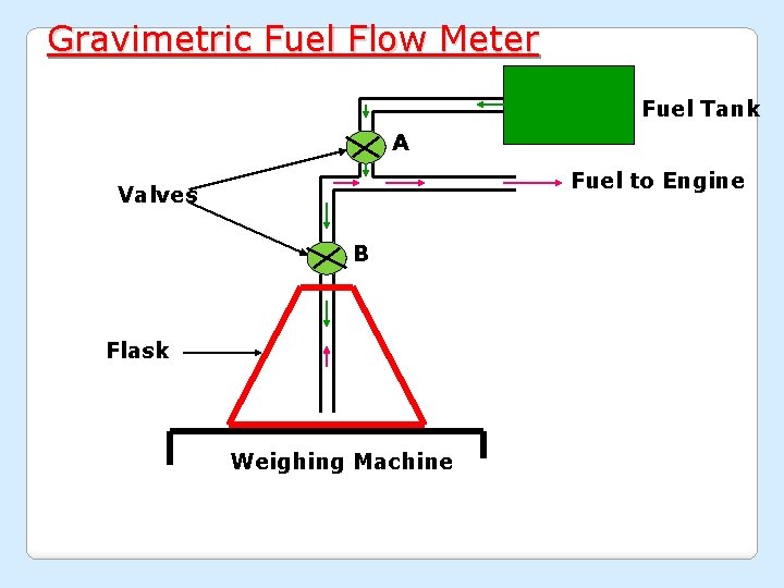 Gravimetric Fuel Flow Meter Fuel Tank A Fuel to Engine Valves B Flask Weighing