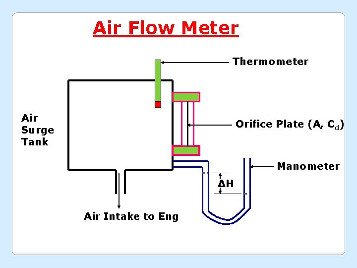 Air Flow Meter Thermometer Air Surge Tank Orifice Plate (A, Cd) Manometer ΔH Air
