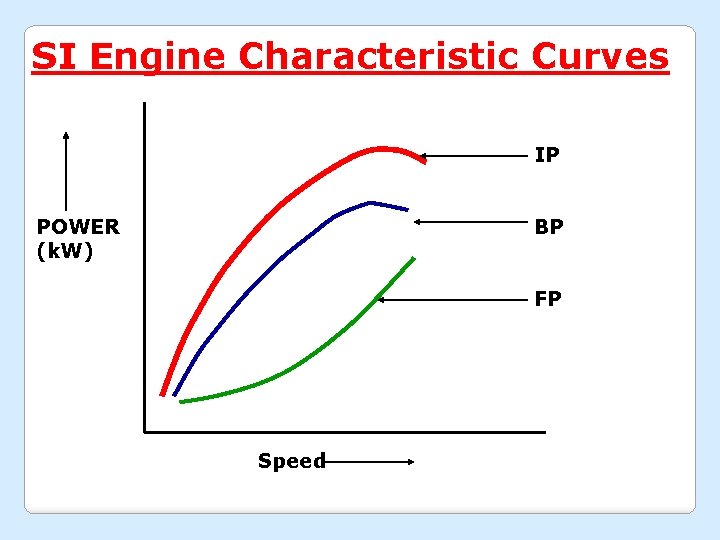 SI Engine Characteristic Curves IP BP POWER (k. W) FP Speed 