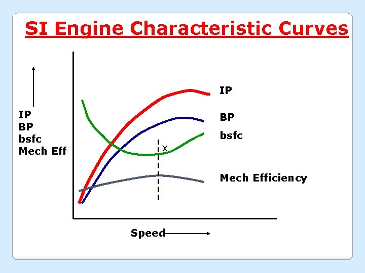 SI Engine Characteristic Curves IP IP BP bsfc Mech Eff BP x bsfc Mech