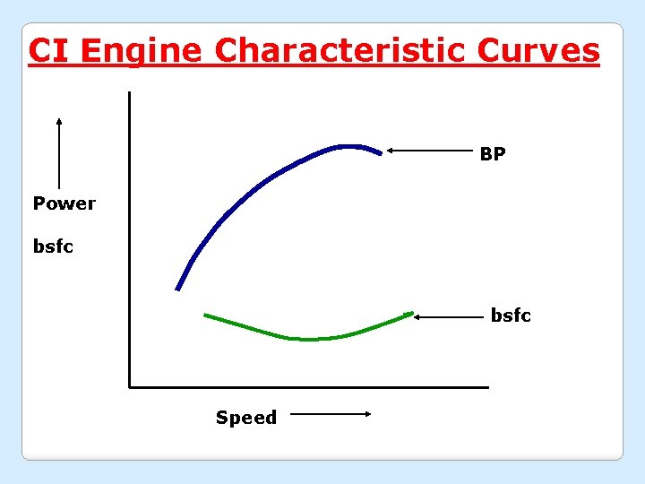 CI Engine Characteristic Curves BP Power bsfc Speed 