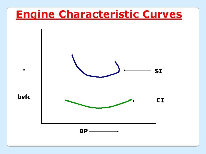 Engine Characteristic Curves SI bsfc CI BP 