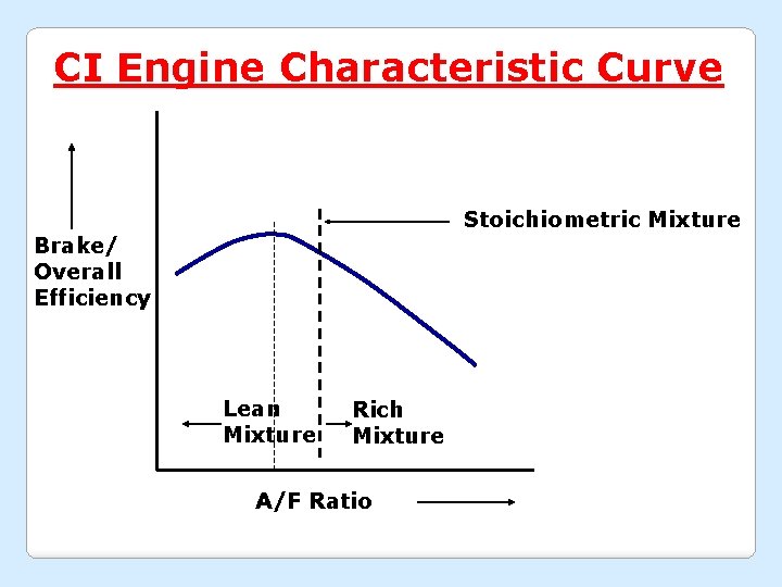 CI Engine Characteristic Curve Stoichiometric Mixture Brake/ Overall Efficiency Lean Mixture Rich Mixture A/F