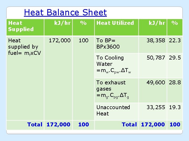 Heat Balance Sheet Heat Supplied Heat supplied by fuel= mfx. CV k. J/hr 172,