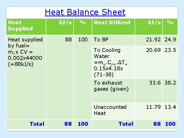 Heat Balance Sheet Heat Supplied Heat supplied by fuel= mf x CV = 0.