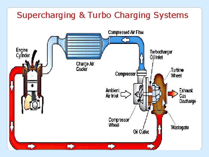 Supercharging & Turbo Charging Systems 