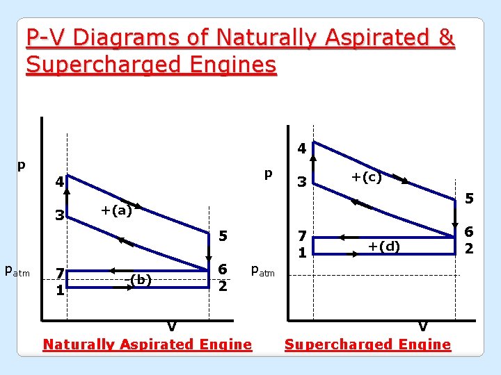 P-V Diagrams of Naturally Aspirated & Supercharged Engines 4 p p 4 3 7