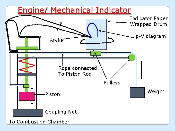 Engine/ Mechanical Indicator Paper Wrapped Drum p-V diagram Stylus Rope connected To Piston Rod