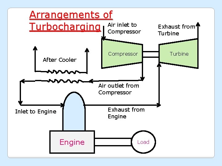 Arrangements of inlet to Turbocharging Air Compressor After Cooler Compressor Air outlet from Compressor