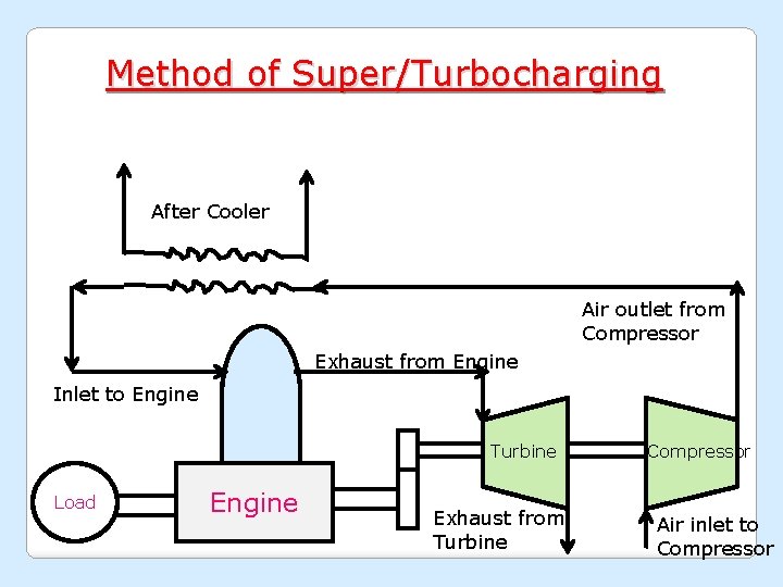 Method of Super/Turbocharging After Cooler Air outlet from Compressor Exhaust from Engine Inlet to