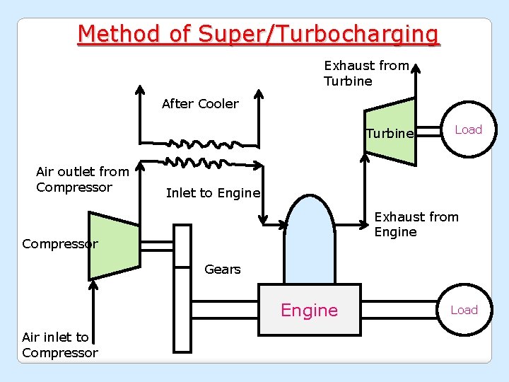 Method of Super/Turbocharging Exhaust from Turbine After Cooler Turbine Air outlet from Compressor Load