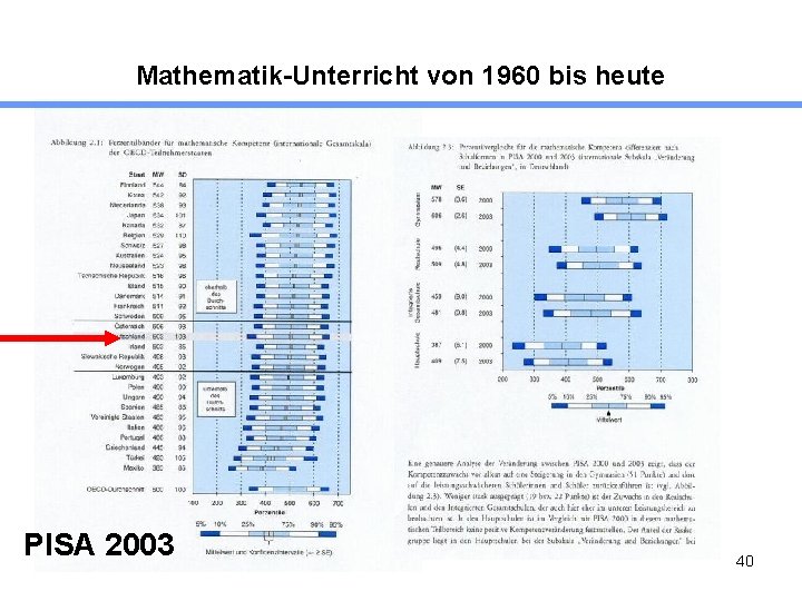 Mathematik-Unterricht von 1960 bis heute PISA 2003 40 