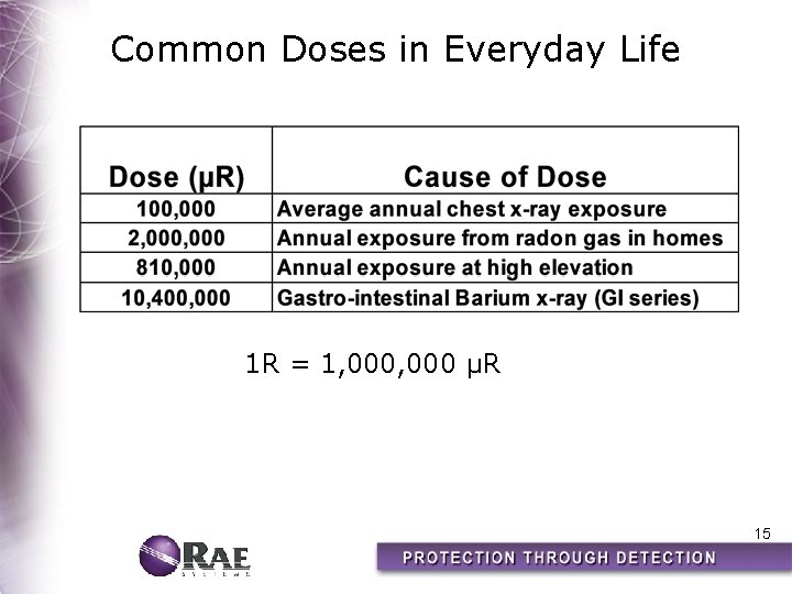 Common Doses in Everyday Life 1 R = 1, 000 μR 15 