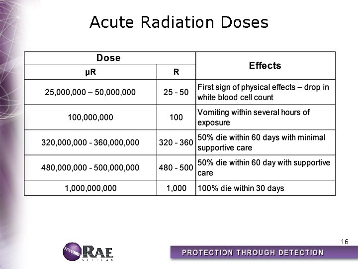 Acute Radiation Doses 16 