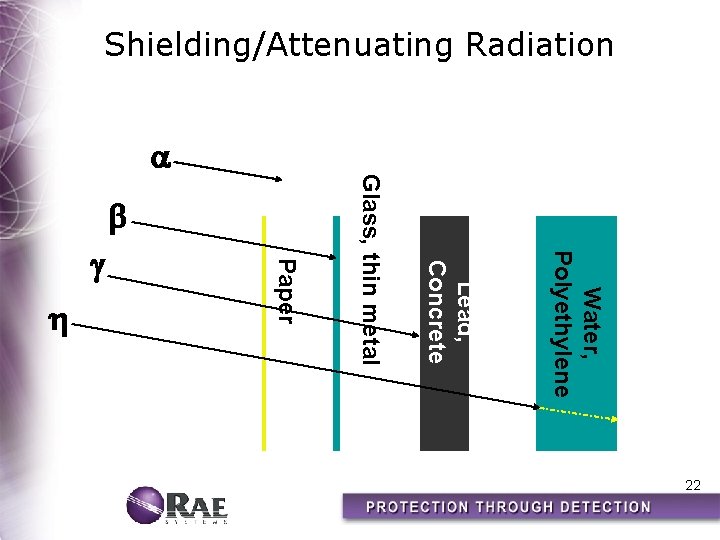 Shielding/Attenuating Radiation b Water, Polyethylene Lead, Concrete g h Paper Glass, thin metal a