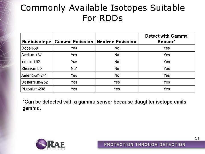 Commonly Available Isotopes Suitable For RDDs *Can be detected with a gamma sensor because