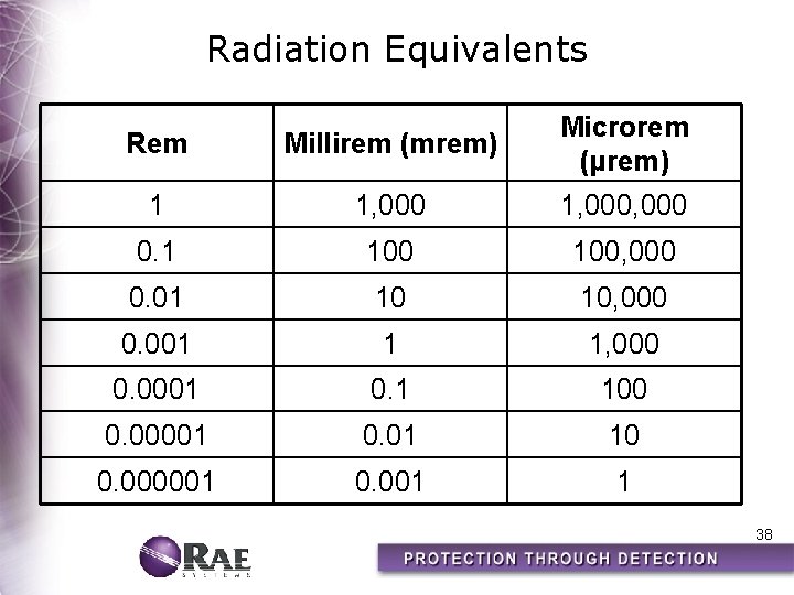 Radiation Equivalents Rem Millirem (mrem) Microrem (µrem) 1 1, 000, 000 0. 1 100,