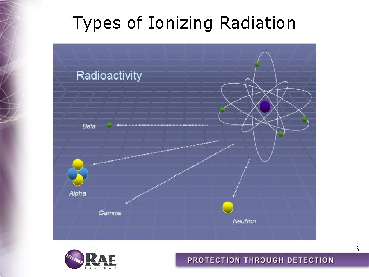 Types of Ionizing Radiation 6 