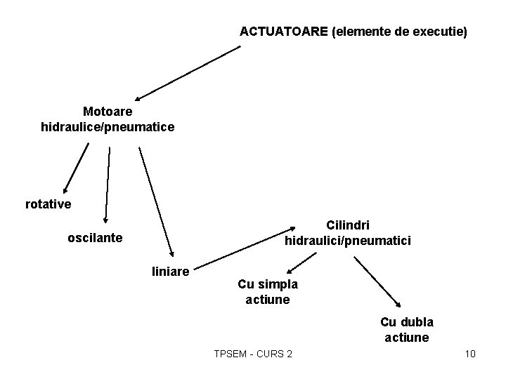 ACTUATOARE (elemente de executie) Motoare hidraulice/pneumatice rotative Cilindri hidraulici/pneumatici oscilante liniare Cu simpla actiune