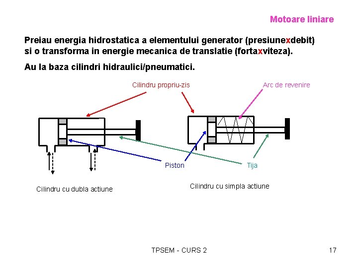 Motoare liniare Preiau energia hidrostatica a elementului generator (presiunexdebit) si o transforma in energie