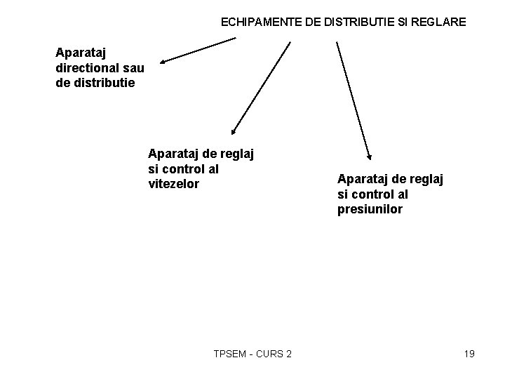 ECHIPAMENTE DE DISTRIBUTIE SI REGLARE Aparataj directional sau de distributie Aparataj de reglaj si